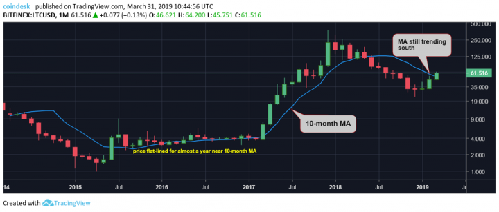 LTCUSD-monthly.png
