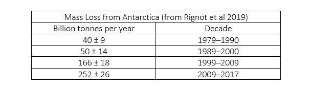 Increasing-Antarctic-ice-mass-loss-by-decade-1979-2017.jpg