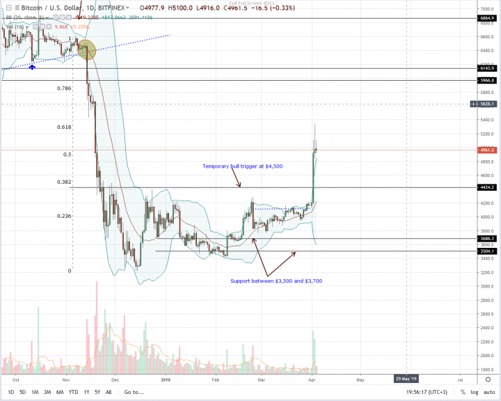 Bitcoin-Daily-Chart-Apr-4.png