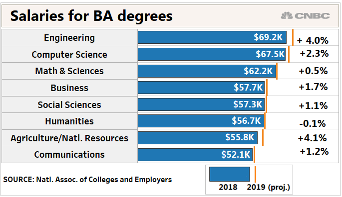 salaries_for_ba_degrees.1555515794199.png