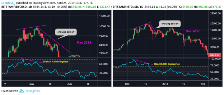 Bitcoin-and-Bearish-RSI-divergence1.png