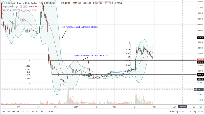Bitcoin-Cash-Daily-Chart-Apr-29.png