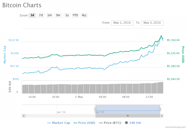 Bitcoin News Will It Rise : EMERGENCY BREAKING NEWS! BITCOIN RISE ...