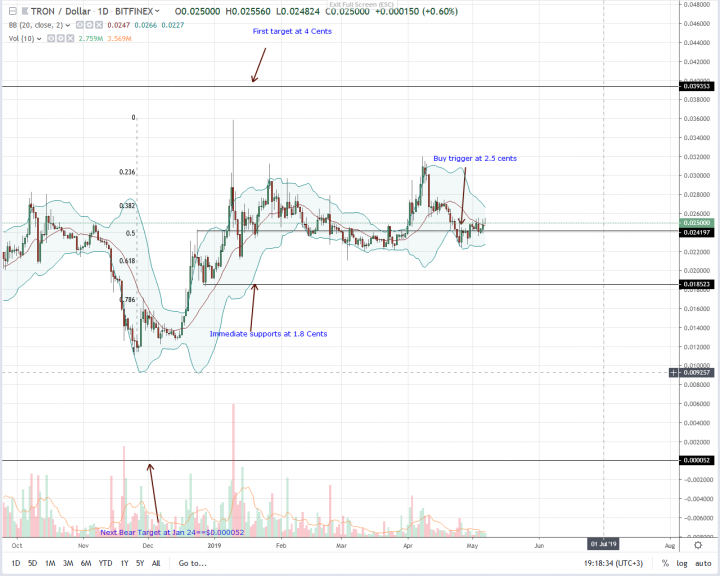 Tron-Daily-Chart-May-7.png