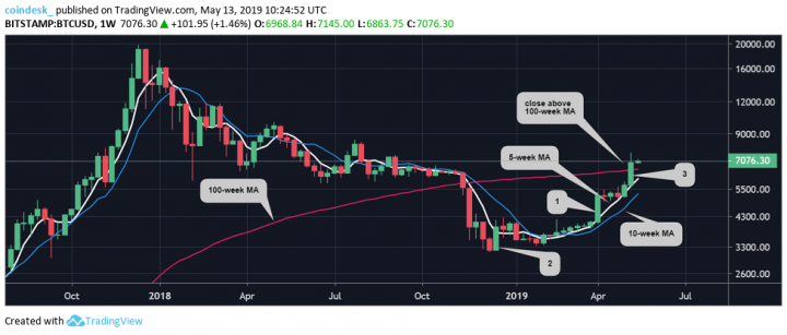 Bitcoin-weekly-charts.png