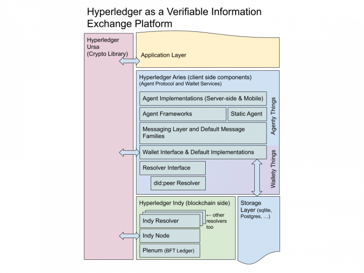 Hyperledger-Aries-Proposal1.png