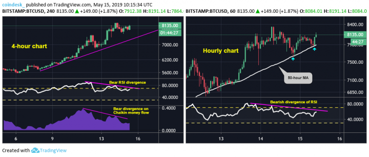 BTCUSD-daily-and-4-hour-chart.png