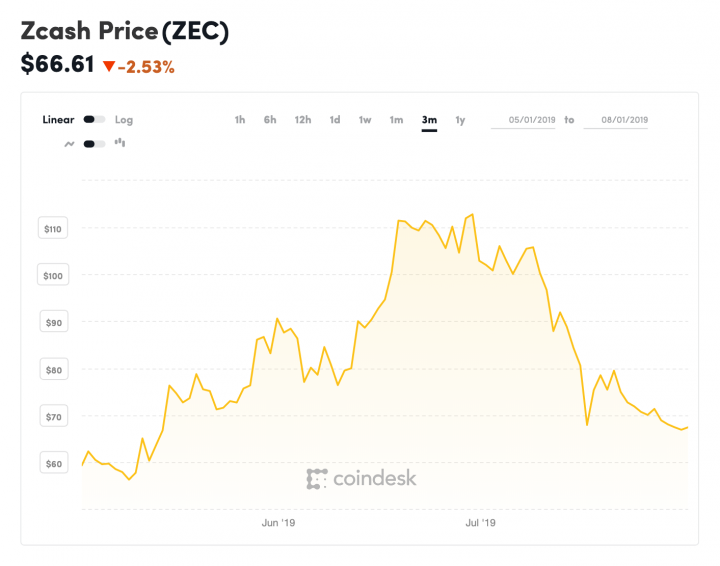 coindesk-ZEC-chart-2019-08-01.png