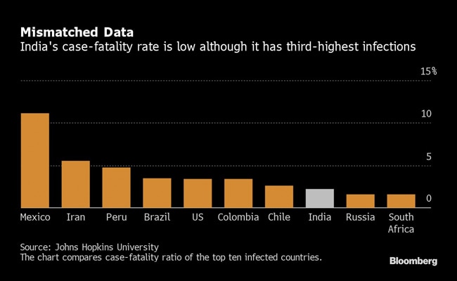 h0god578_indias-fatality-ratebloomberg-650_625x300_04_August_20.jpg