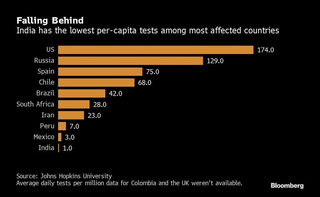 19r8ldeo_india-avg-tests-per-millioncoronavirusbloomberg_625x300_04_August_20.jpg