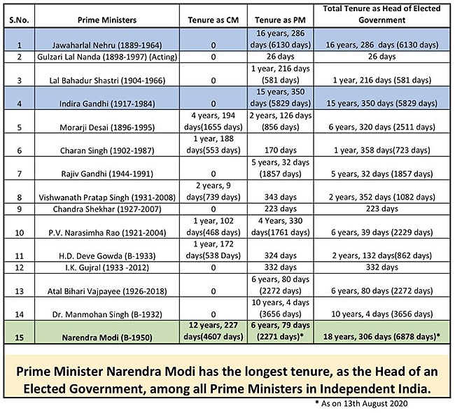 f01jnhu4_narendra-modi-tenure-chart_625x300_14_August_20.jpg