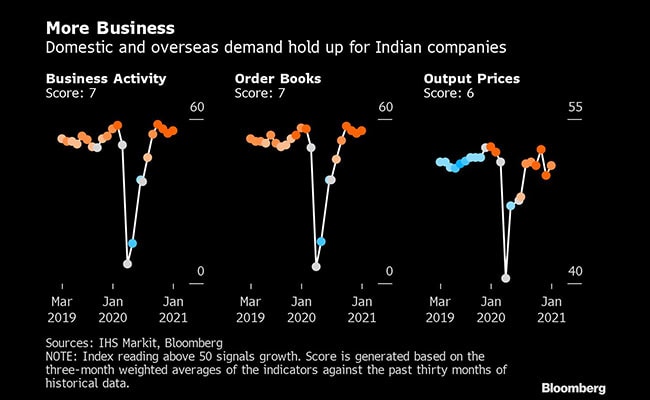 qv0922n_indianeconomybusinessactivitybloomberg_625x300_25_February_21.jpg