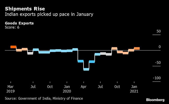 f6dvtmp_indianeconomyshipmentrisebloomberg_625x300_25_February_21.jpg