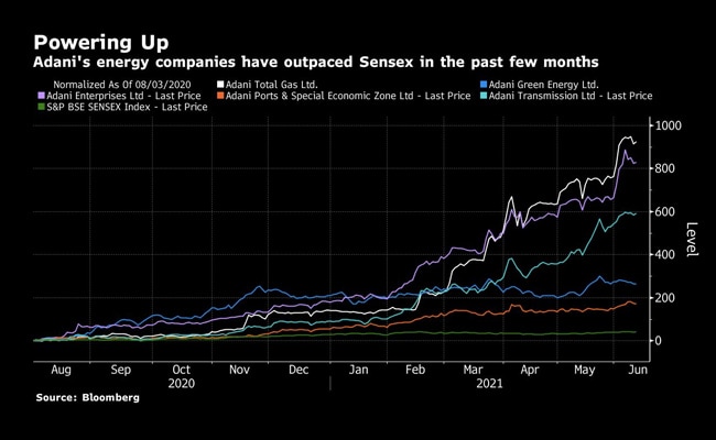 gvjutr7_adanigraphicbloomberg650_625x300_11_June_21.jpg