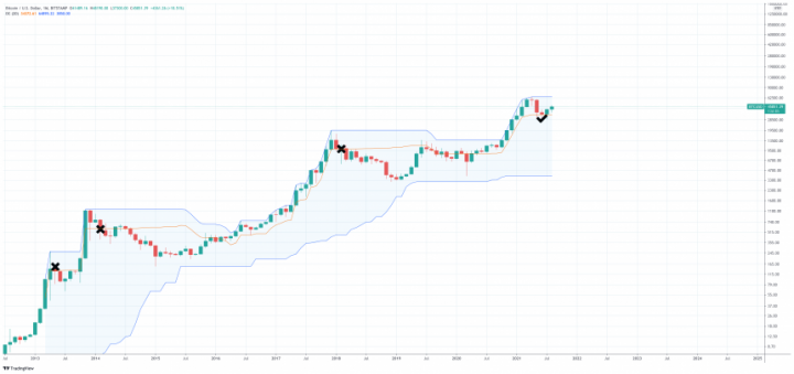 BTCUSD_2021-08-18_12-42-16-860x405.png