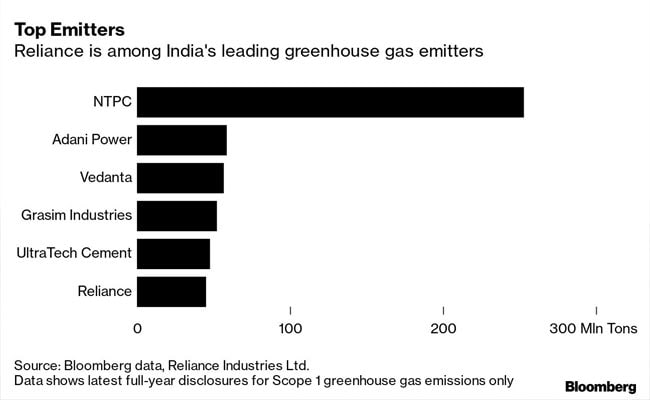 616v6f0g_top-emitters-graph-bloomberg_625x300_26_August_21.jpg