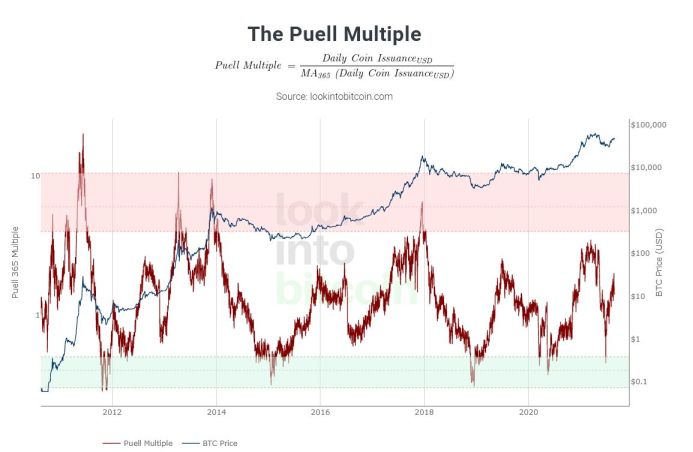 Puell-multiple.jpg