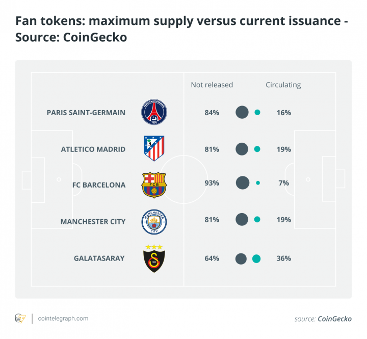 Fan-tokens_-maximum-supply-versus-current-issuance-Source_-CoinGecko.png