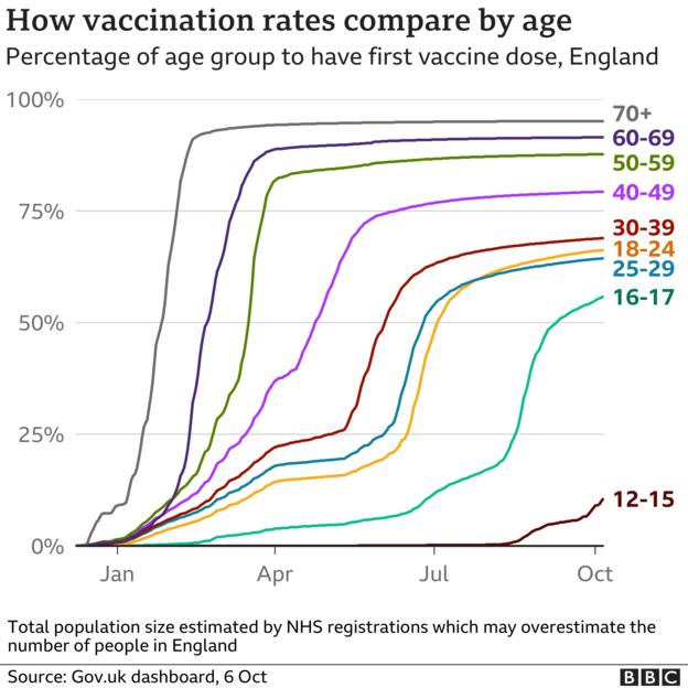 _121139727_uk_vax_by_age_8oct-nc.png