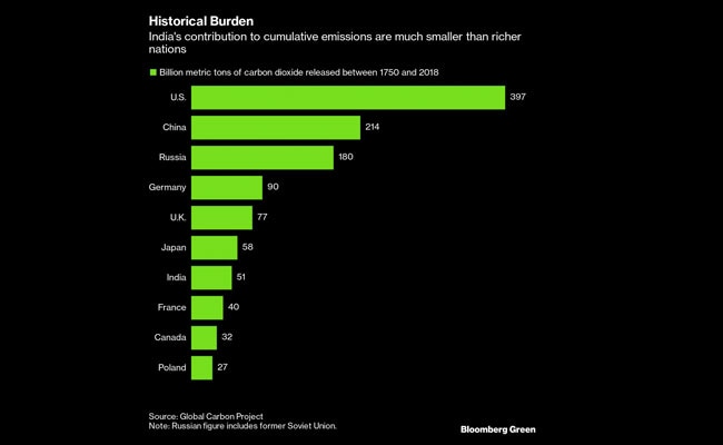 0m6aos0g_indias-contribution-to-cumulative-emissions-graph-bloomberg_625x300_02_November_21.jpg