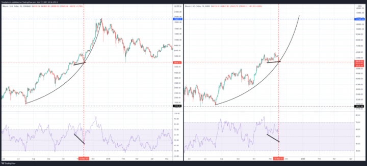 BTCUSD_2021-11-17_10-16-21-860x391.png