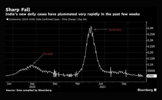 7pte17go_indiacovidgraphbloomberg_625x300_01_December_21.jpg