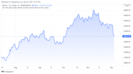 BTCUSD_2021-12-04_13-15-47-460x257.png