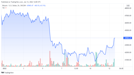 BTCUSD_2022-01-12_11-00-20-460x257.png