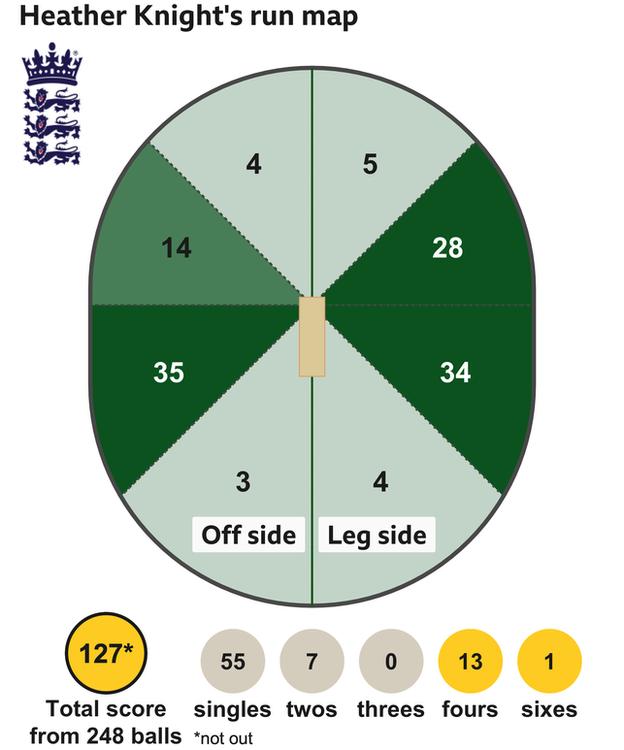 _123035103_51135_england_women_wagon_heatherknight_127_notout_248_2-nc.png