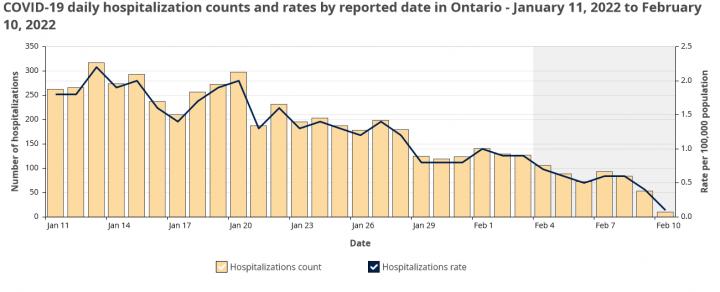 COVID-19-daily-hospitalization-counts-and-rates-by-reported-date-in-Ontario-January-11-2022-to-February-10-2022.jpg