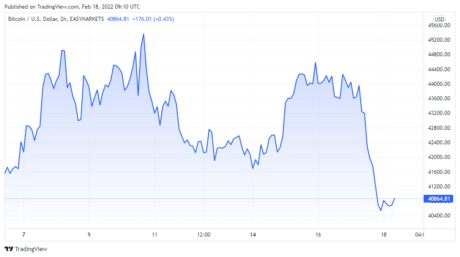 BTCUSD_2022-02-18_06-10-18-460x257.png