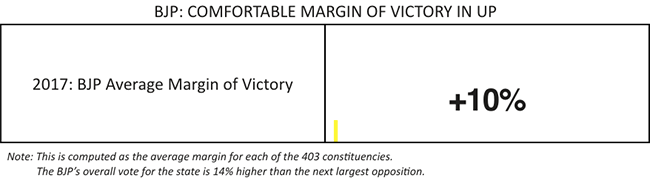 itlstuk8_bjp-comfortable-margin-of-victory-in-up-gfx-650_625x300_08_March_22.png