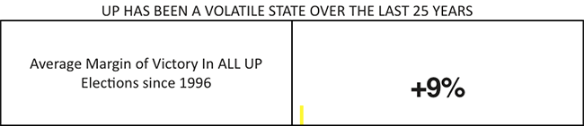 2c7iek1_up-has-been-a-volatile-state-over-the-last-25-years_625x300_08_March_22.png