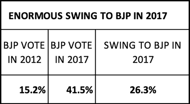 66mq2068_enormous-swing-to-bjp-in-2017-gfx-650_625x300_08_March_22.png