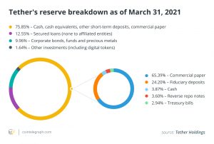 Tethers-reserve-breakdown-as-of-March-31-2021-300x202.jpg