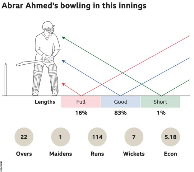 _127942179_54787_pakistan_bowling_abrarahmed_22_1-nc.png