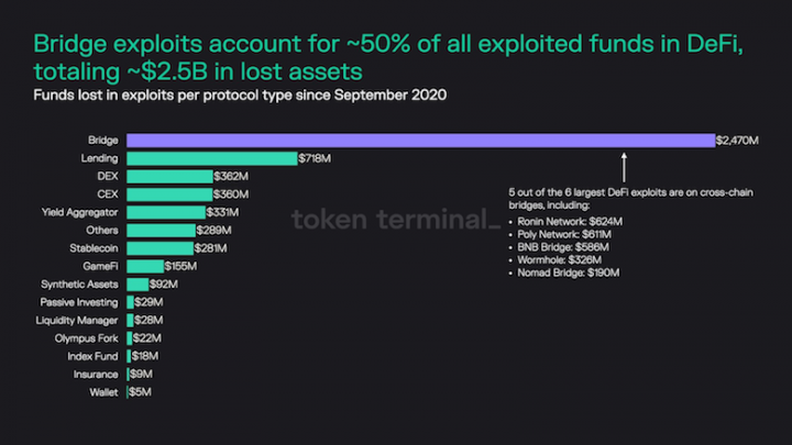 Many-funds-have-been-lost-in-DeFi-exploits-this-year.png