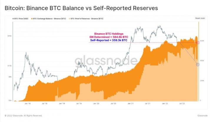 Binance-Bitcoin-Balance-vs-Self-Reported-Reserves-860x495.jpg