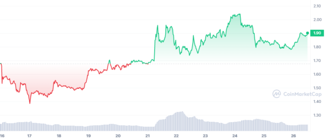 BONE_1676502000-1677452399_graph_coinmarketcap-640x276.png