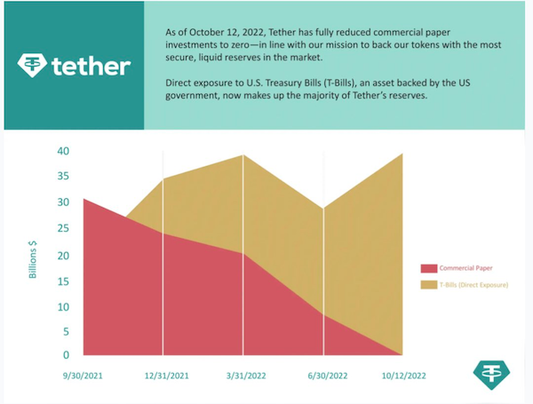 Tether-says-it-has-reduced-its-risky-commercial-paper-to-zero-2.png