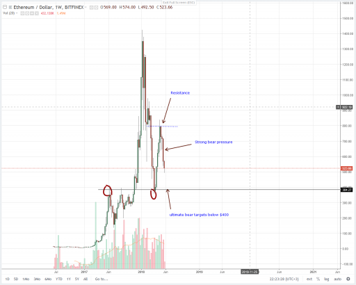 EOSIO Induced Ether (ETH) Dump Wipes $5 Billion Off Ethereum: Ethereum (ETH) Price Analysis (May 29, 2018)