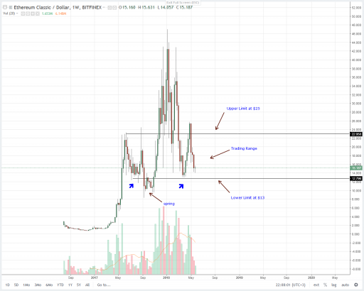 Anthony Lusardi: Proof of Work (PoW) is Superior to PoS, dBFT, DPoS and other consensus Protocols: Ethereum Classic (ETC) Price Technical Analysis (June 2, 2018)