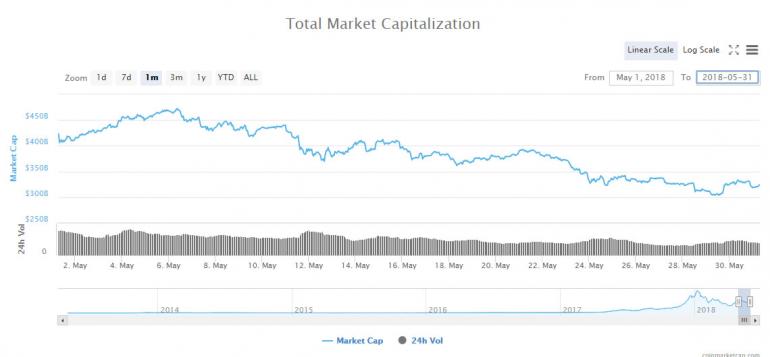 End of Month Roundup: Cryptocurrency Winners and Losers in May