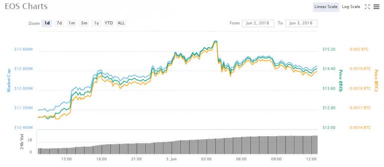 Asian Cryptocurrency Trading Update: EOS Adds $2 Billion to Market Cap