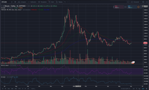 FundStrat Analyst: Bitcoin at the Bottom, Recovery Very Soon