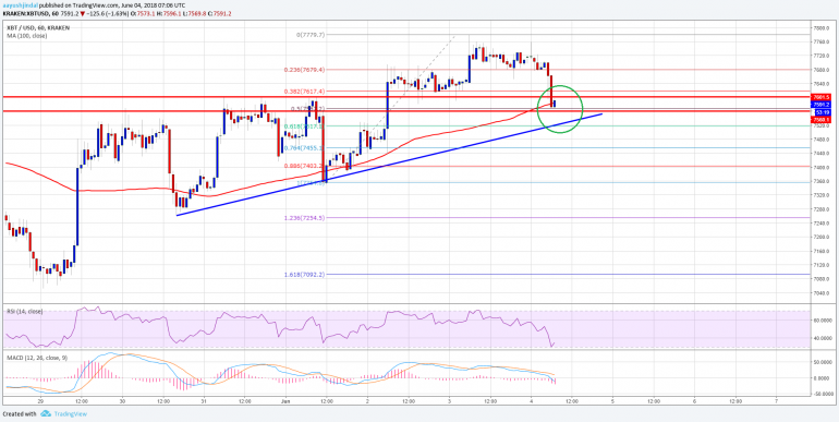 Bitcoin Price Watch: Can BTC/USD Hold This Support?