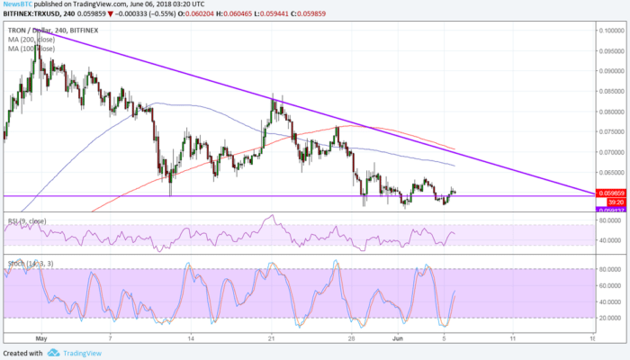 Tron (TRX) Price Watch: Triple Bottom at Triangle Support