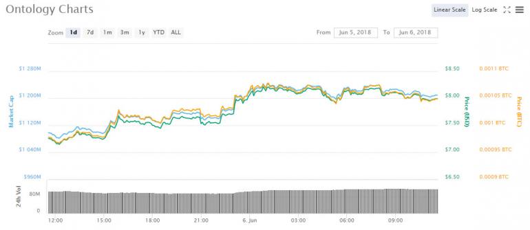 Asian Cryptocurrency Trading Update: Ontology Rising Above the Rest