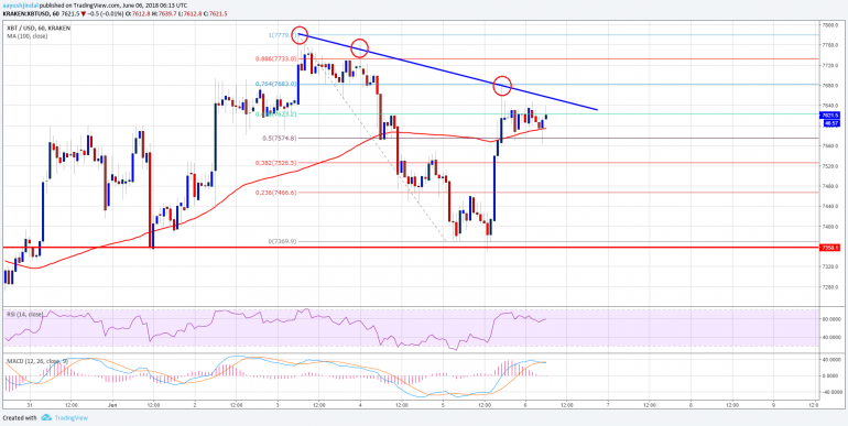 Bitcoin Price Watch: Can BTC/USD Break This Resistance?