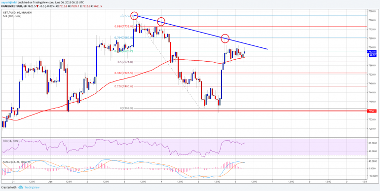 Bitcoin Price Watch: Can BTC/USD Break This Resistance?